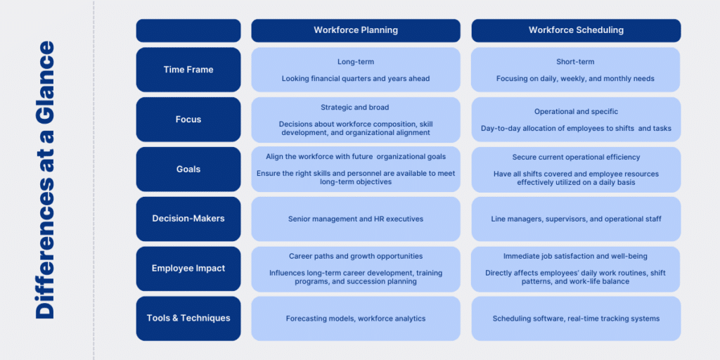 Workforce Planning Vs. Workforce Scheduling