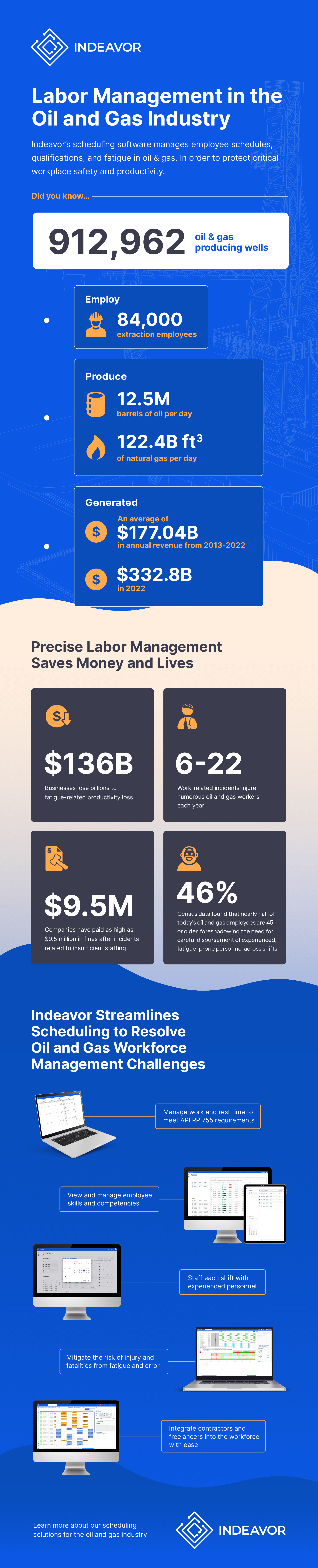 Mg Labor Management In The Oil And Gas Industry