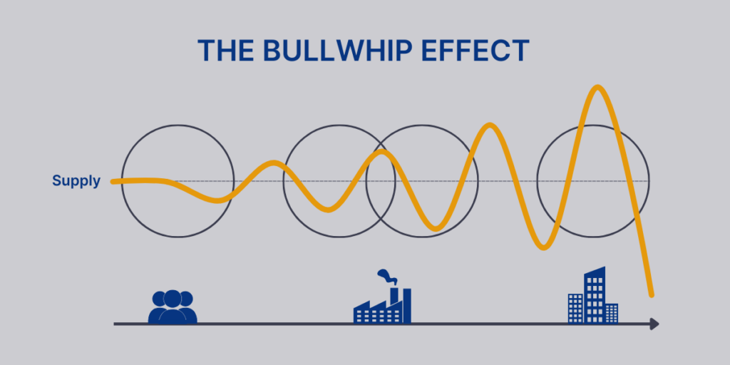 Bullwhip Effect